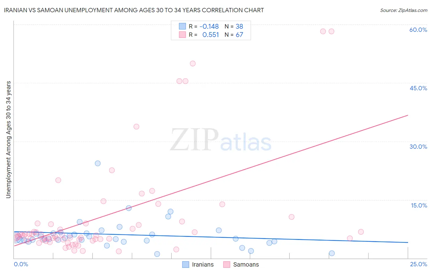 Iranian vs Samoan Unemployment Among Ages 30 to 34 years