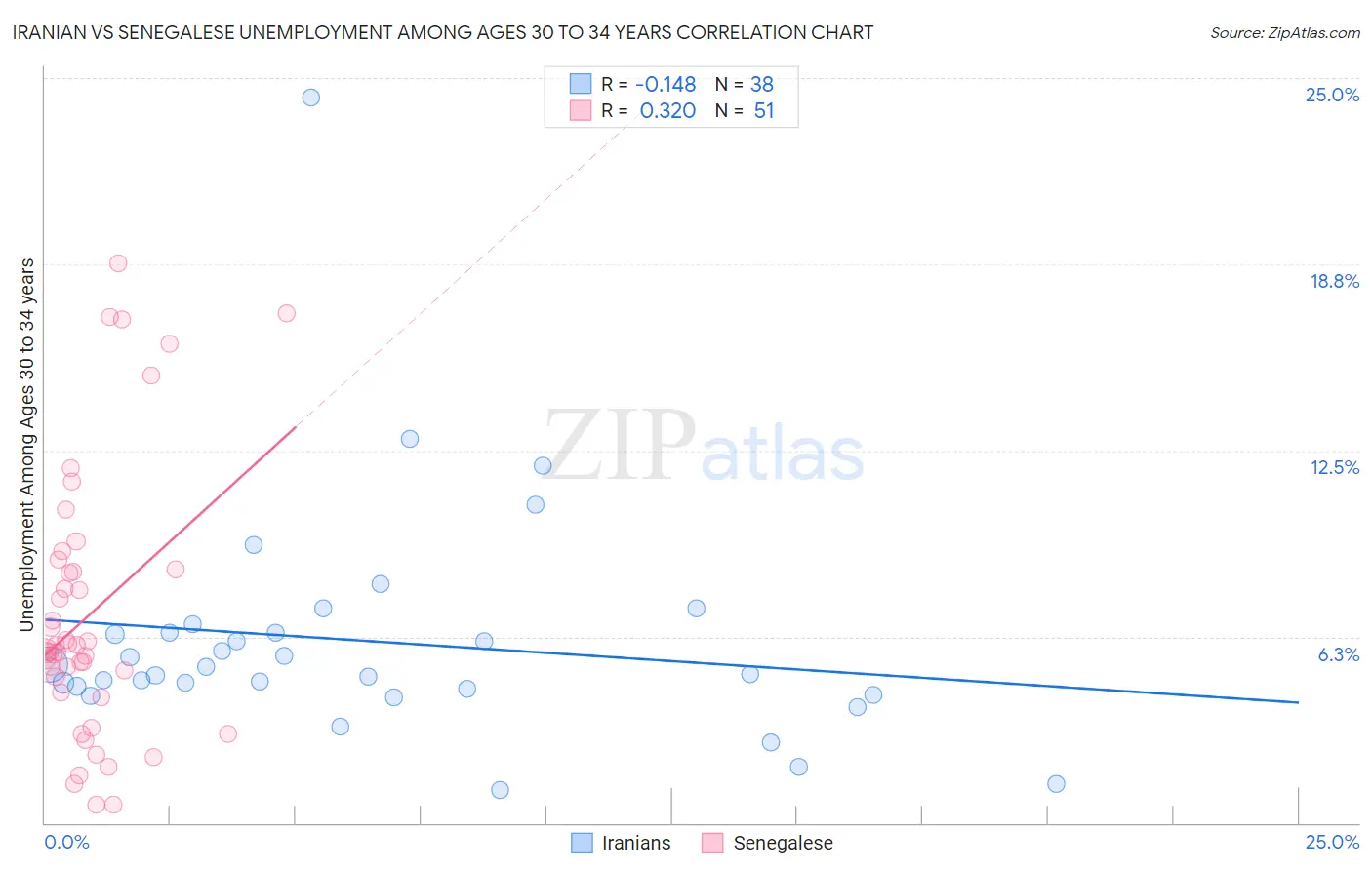 Iranian vs Senegalese Unemployment Among Ages 30 to 34 years