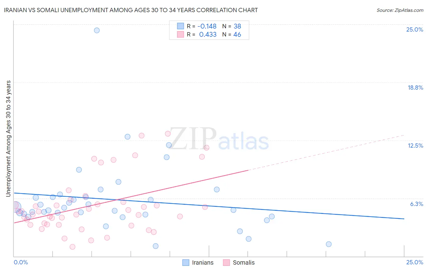 Iranian vs Somali Unemployment Among Ages 30 to 34 years
