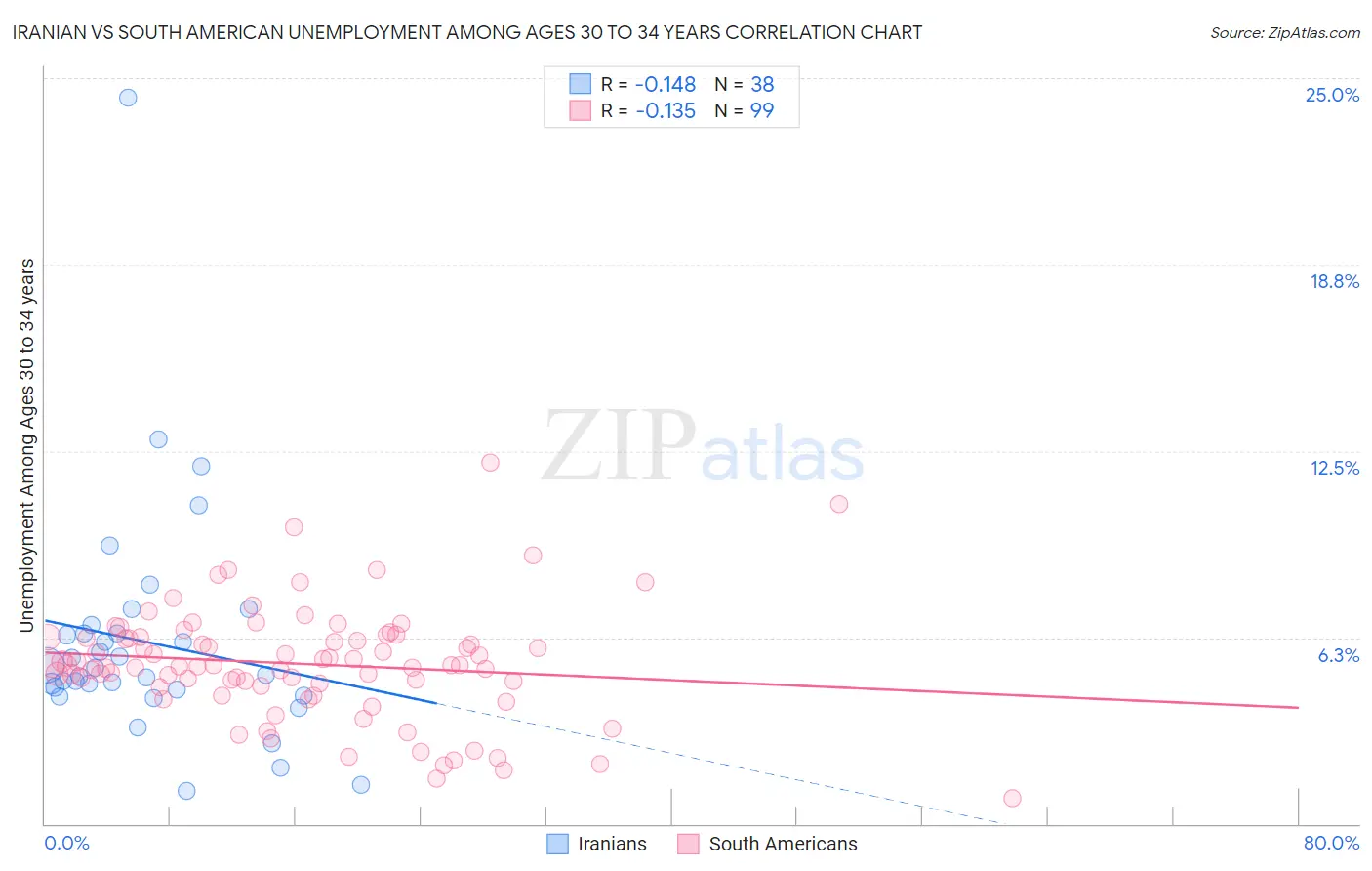 Iranian vs South American Unemployment Among Ages 30 to 34 years
