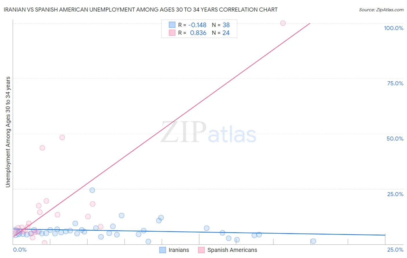 Iranian vs Spanish American Unemployment Among Ages 30 to 34 years