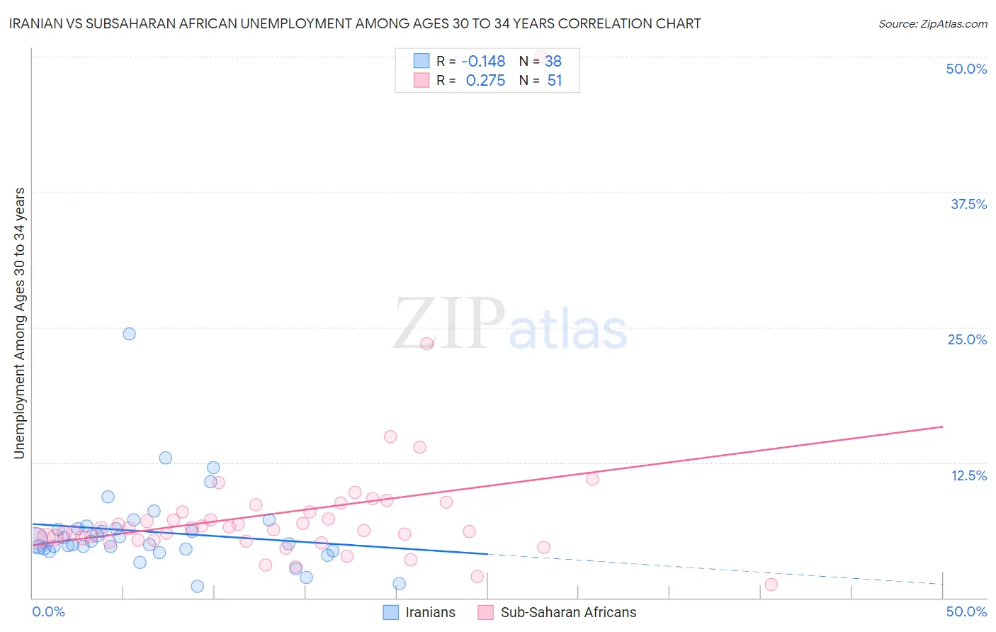 Iranian vs Subsaharan African Unemployment Among Ages 30 to 34 years
