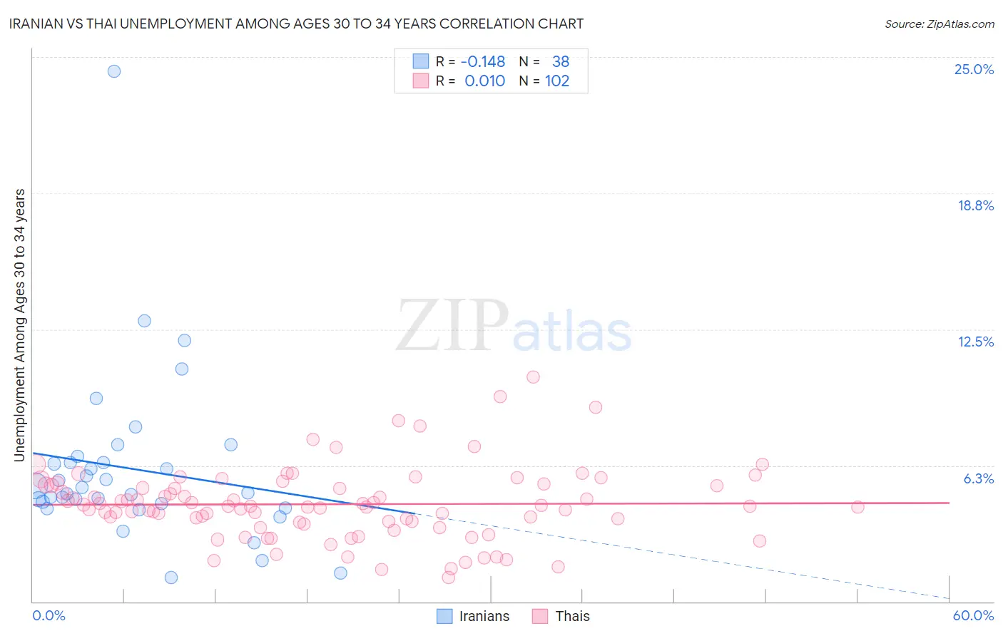 Iranian vs Thai Unemployment Among Ages 30 to 34 years