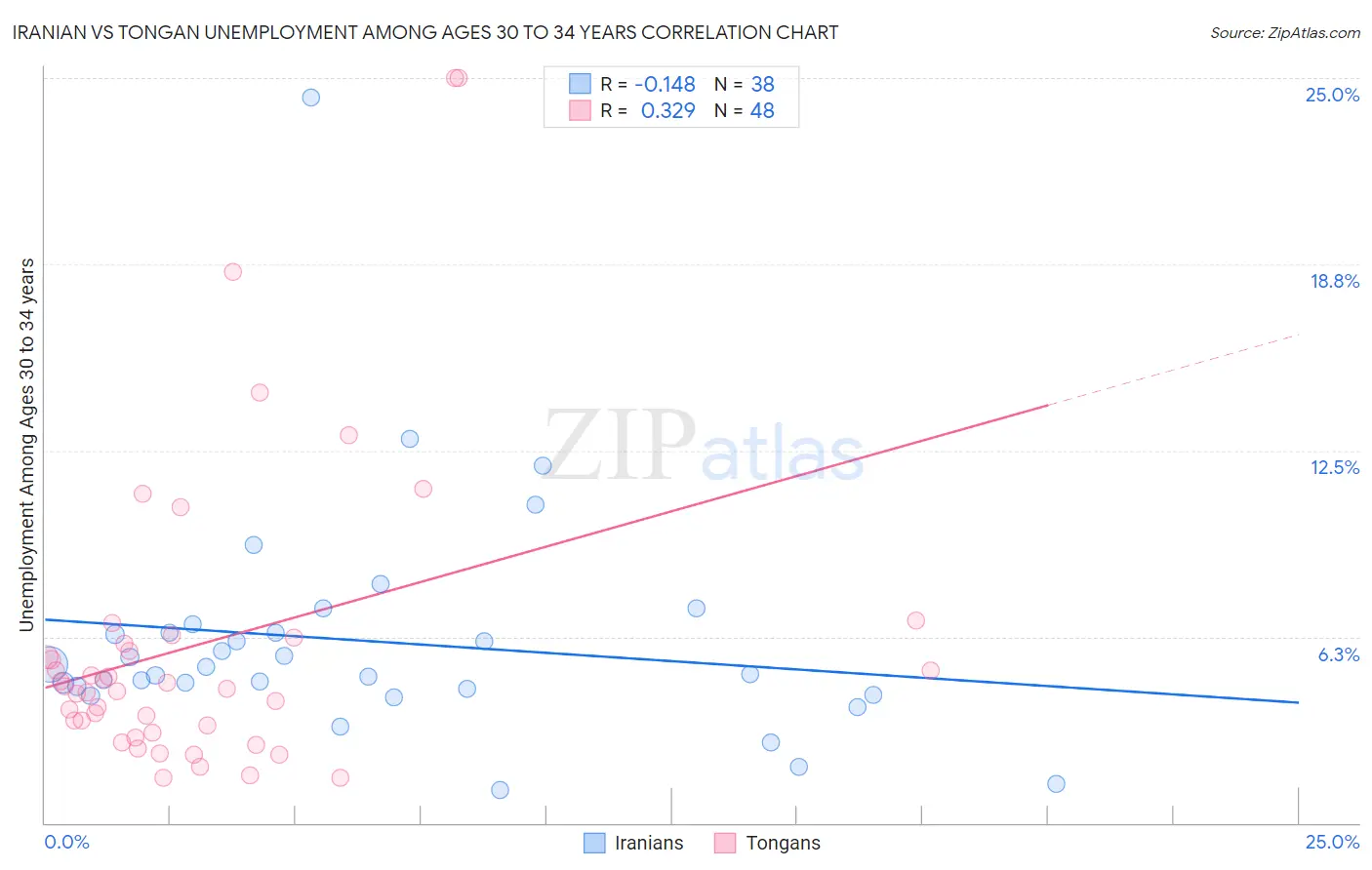Iranian vs Tongan Unemployment Among Ages 30 to 34 years