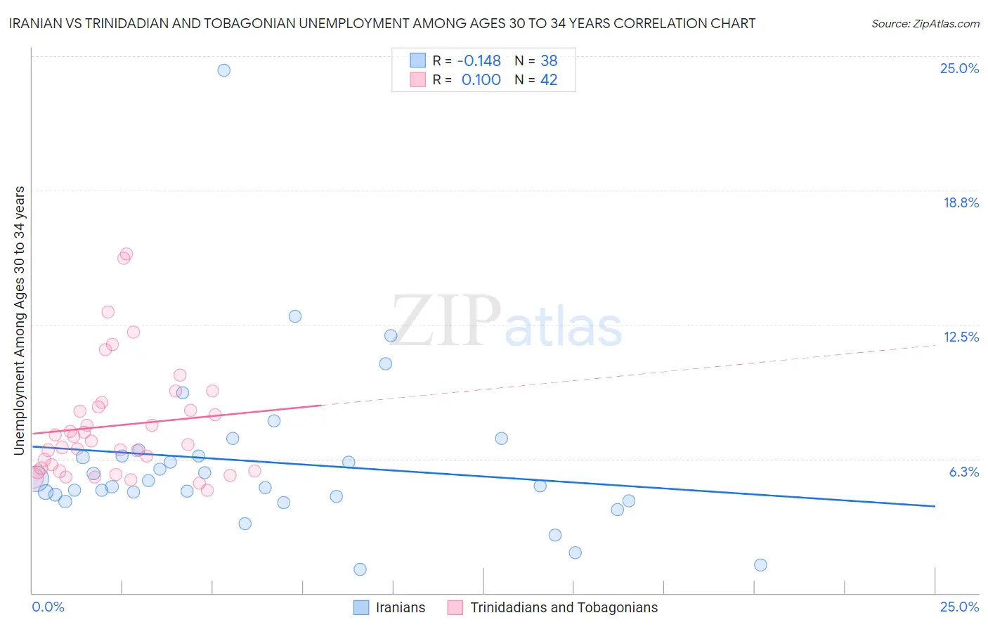 Iranian vs Trinidadian and Tobagonian Unemployment Among Ages 30 to 34 years