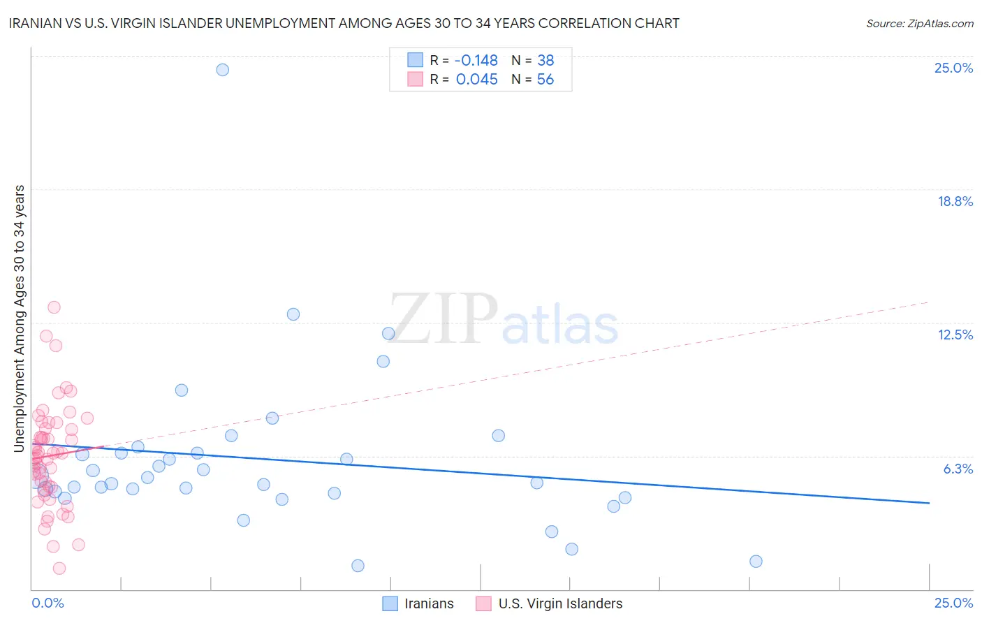 Iranian vs U.S. Virgin Islander Unemployment Among Ages 30 to 34 years