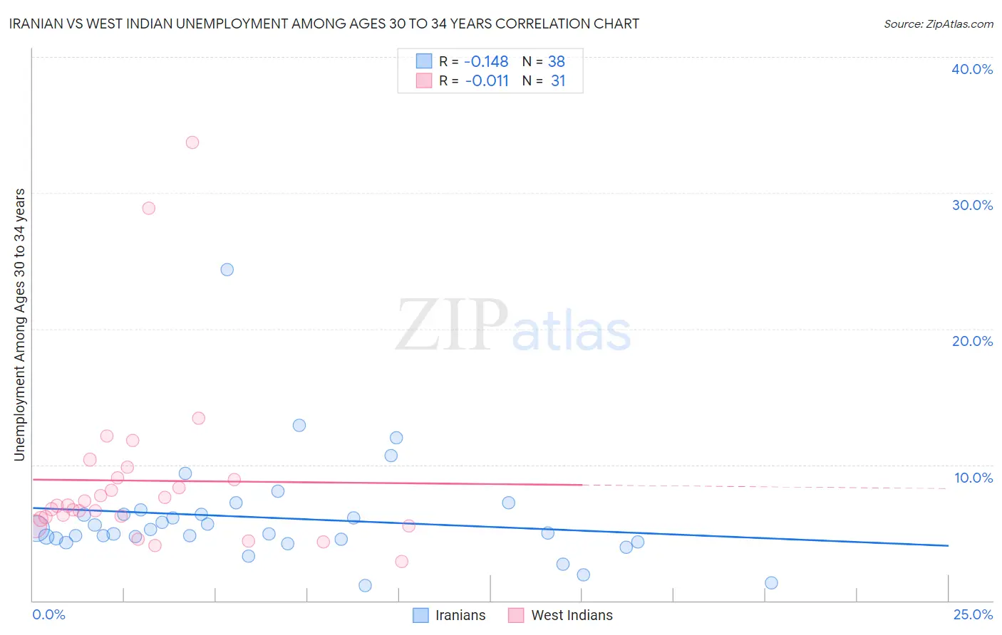 Iranian vs West Indian Unemployment Among Ages 30 to 34 years
