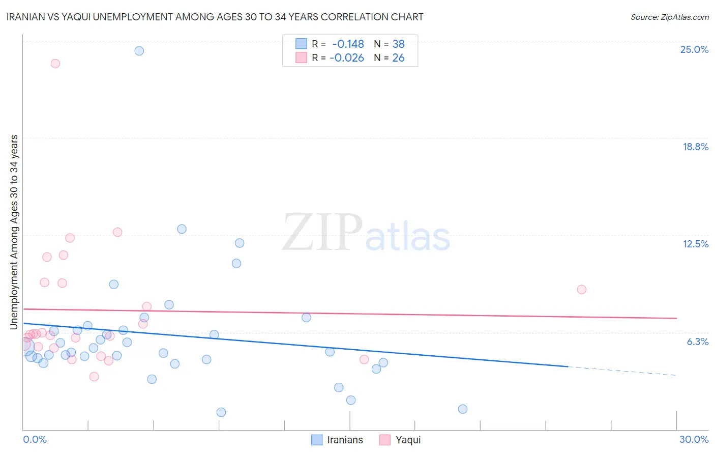 Iranian vs Yaqui Unemployment Among Ages 30 to 34 years