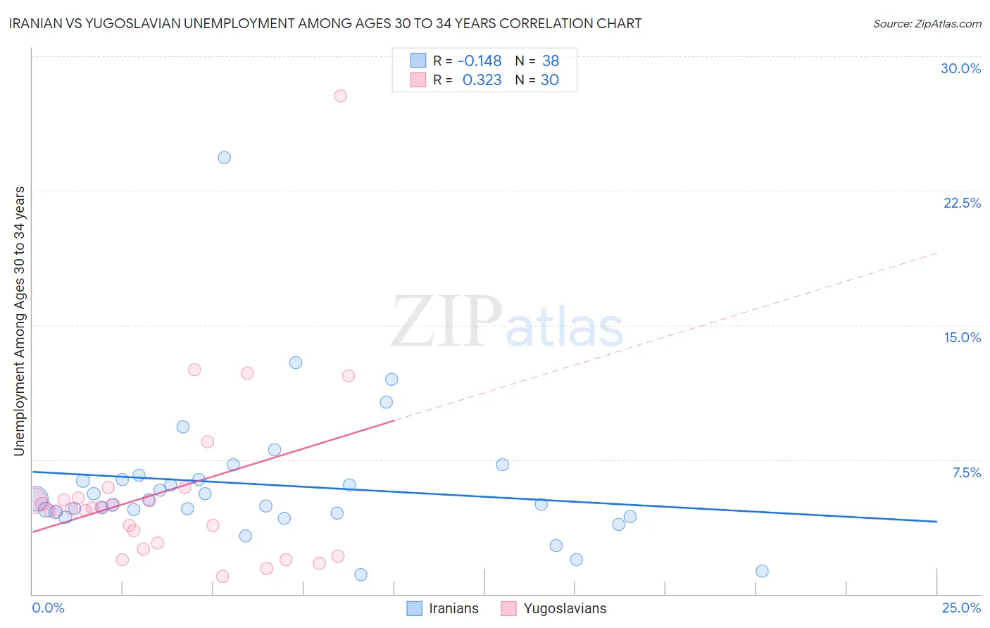 Iranian vs Yugoslavian Unemployment Among Ages 30 to 34 years