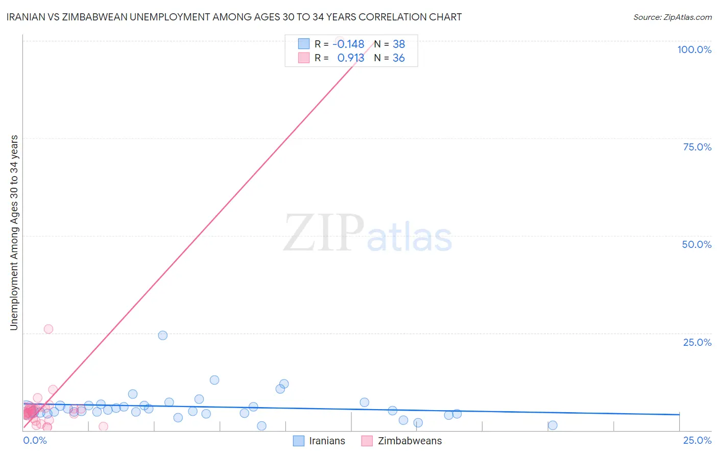 Iranian vs Zimbabwean Unemployment Among Ages 30 to 34 years