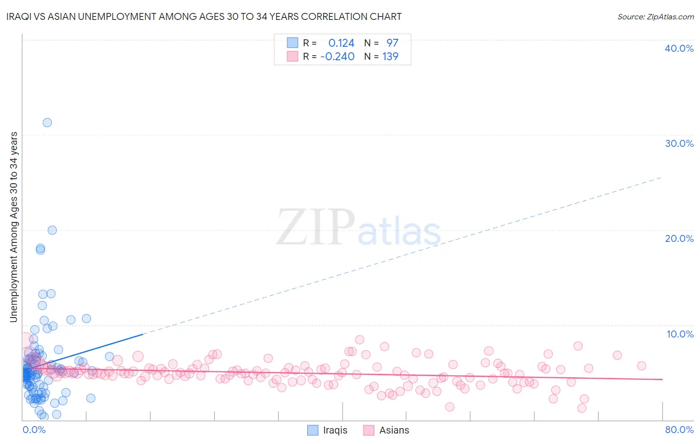 Iraqi vs Asian Unemployment Among Ages 30 to 34 years