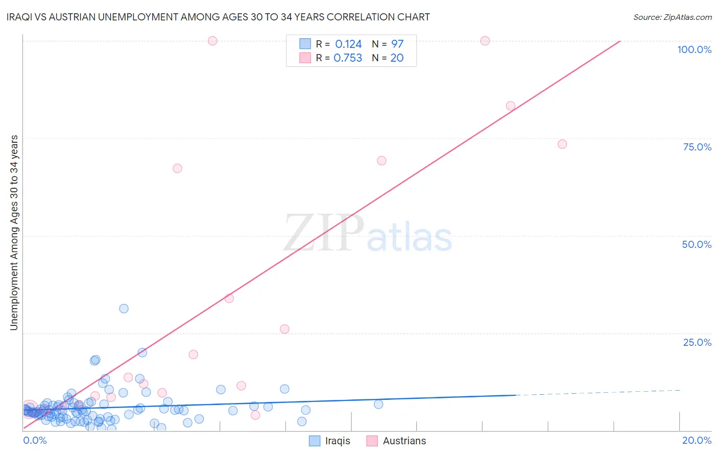 Iraqi vs Austrian Unemployment Among Ages 30 to 34 years