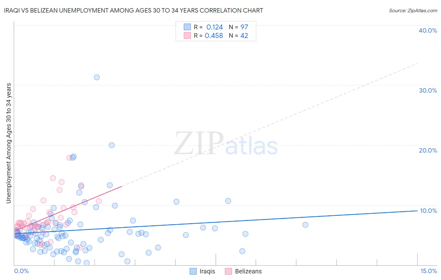 Iraqi vs Belizean Unemployment Among Ages 30 to 34 years