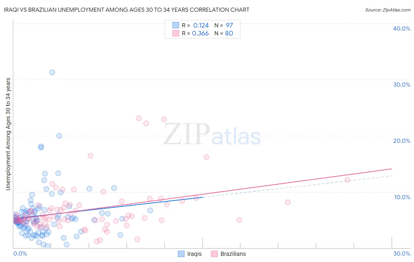 Iraqi vs Brazilian Unemployment Among Ages 30 to 34 years