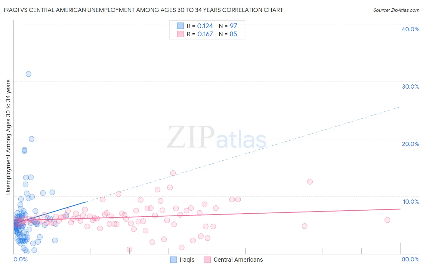 Iraqi vs Central American Unemployment Among Ages 30 to 34 years