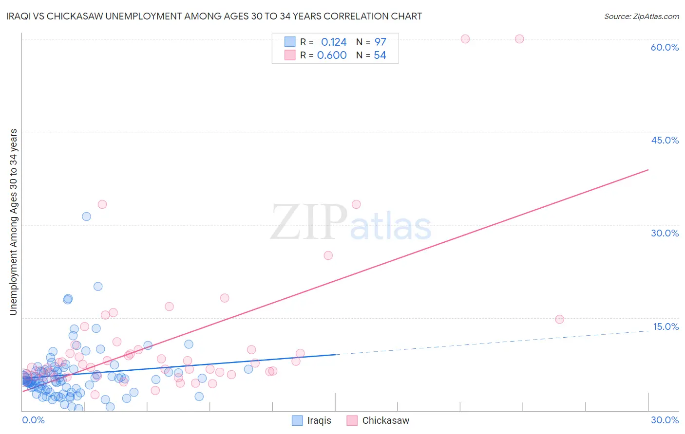 Iraqi vs Chickasaw Unemployment Among Ages 30 to 34 years
