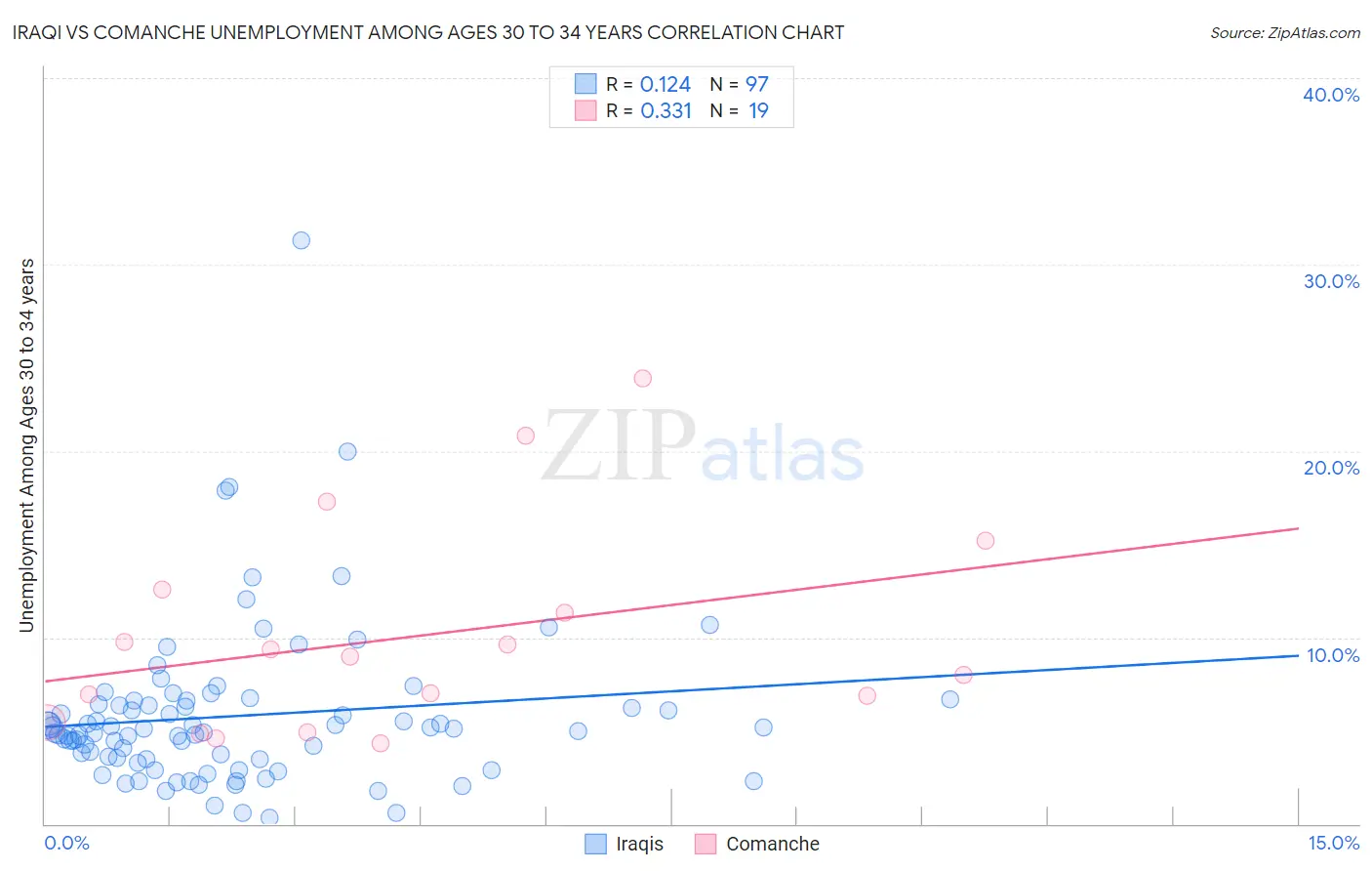 Iraqi vs Comanche Unemployment Among Ages 30 to 34 years
