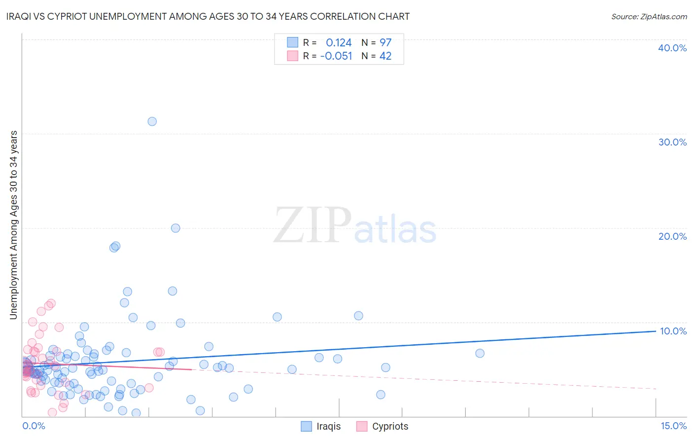 Iraqi vs Cypriot Unemployment Among Ages 30 to 34 years