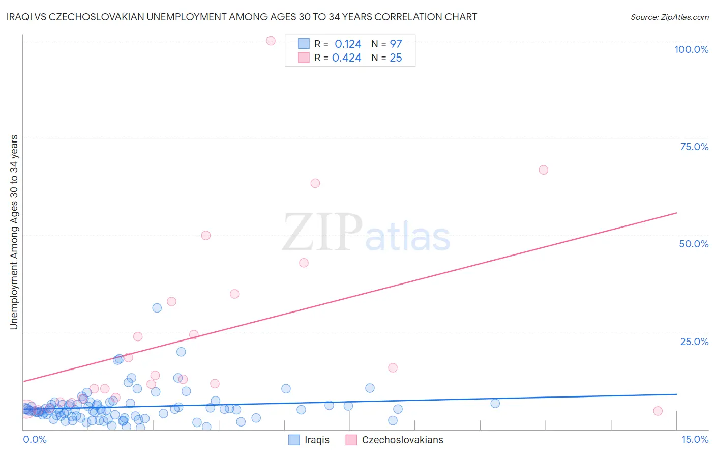 Iraqi vs Czechoslovakian Unemployment Among Ages 30 to 34 years
