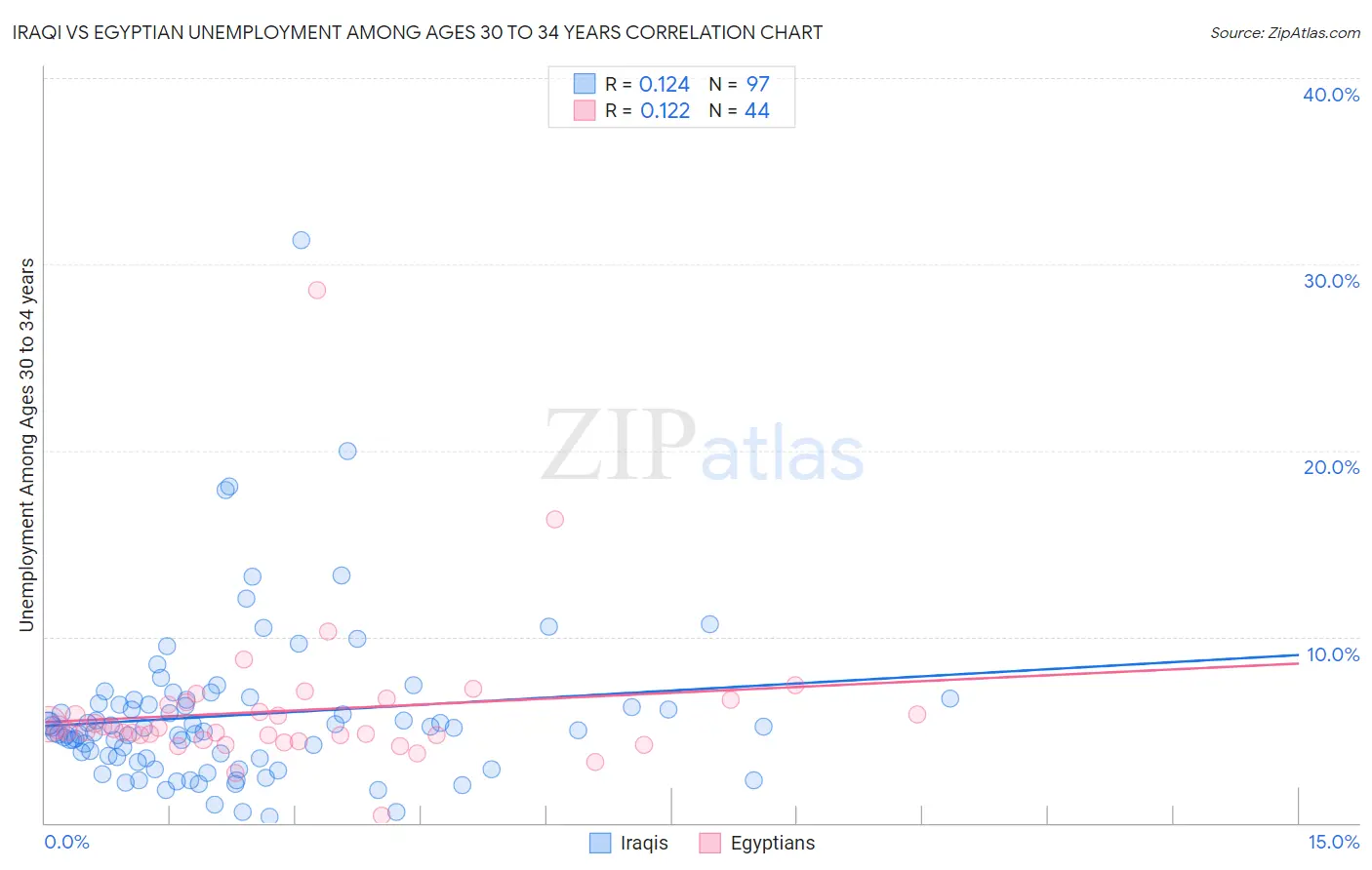 Iraqi vs Egyptian Unemployment Among Ages 30 to 34 years