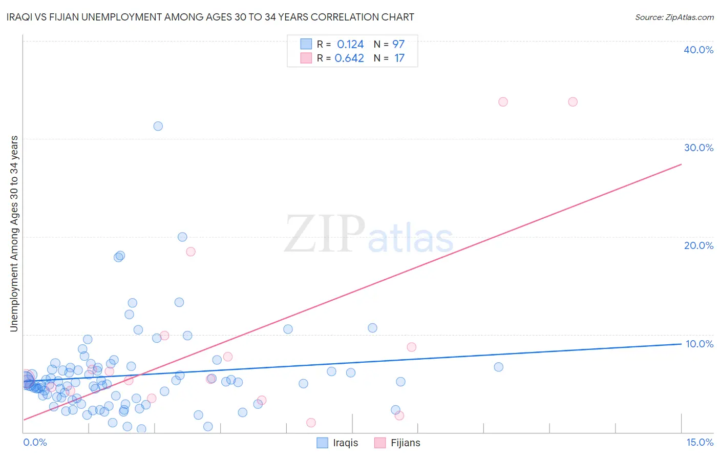 Iraqi vs Fijian Unemployment Among Ages 30 to 34 years