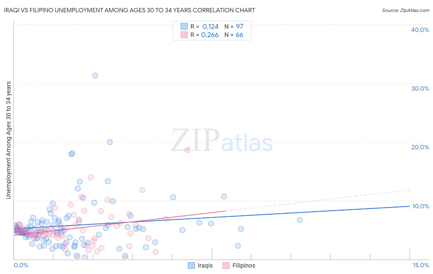 Iraqi vs Filipino Unemployment Among Ages 30 to 34 years