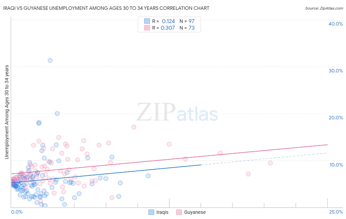 Iraqi vs Guyanese Unemployment Among Ages 30 to 34 years