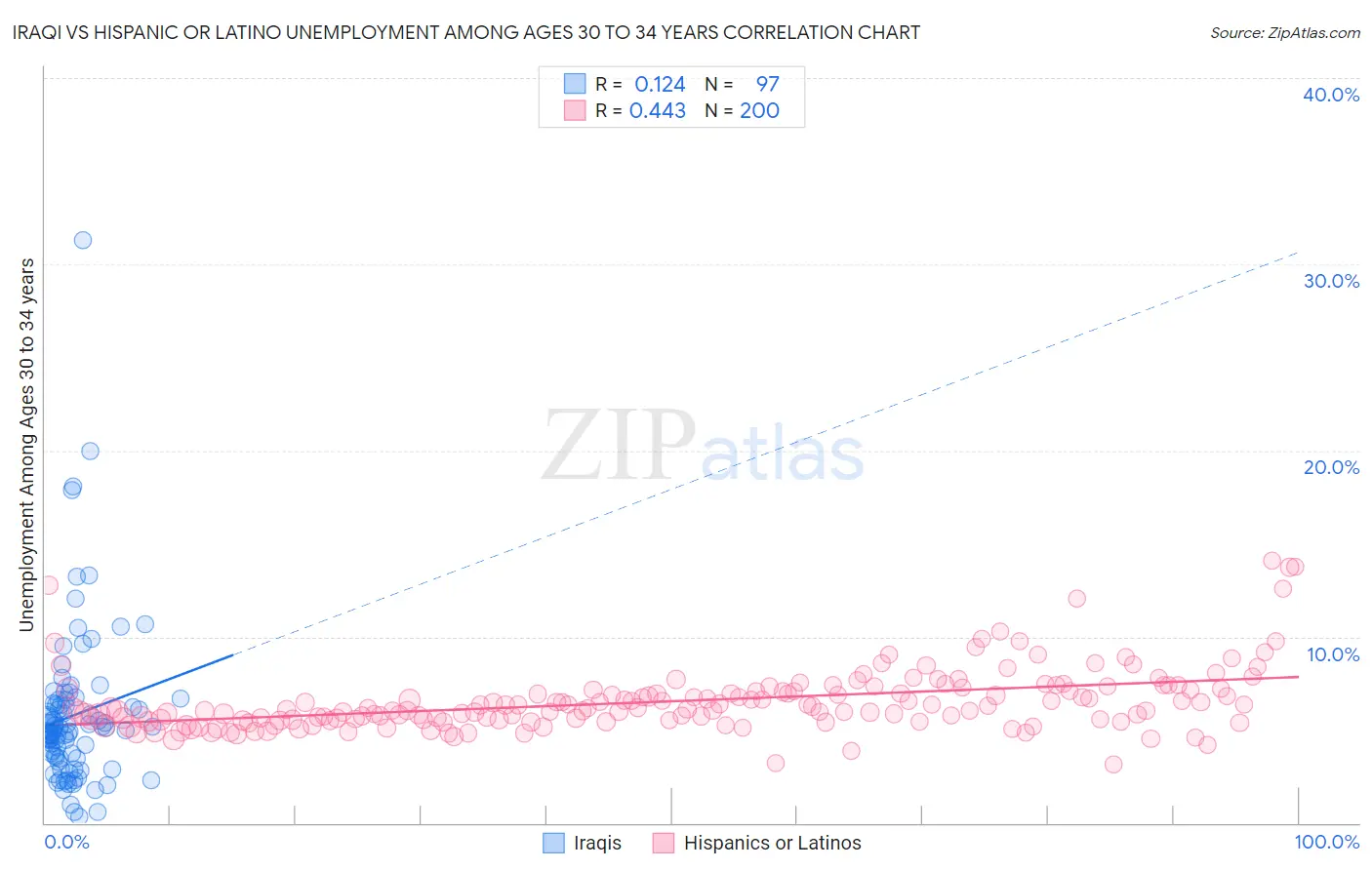 Iraqi vs Hispanic or Latino Unemployment Among Ages 30 to 34 years