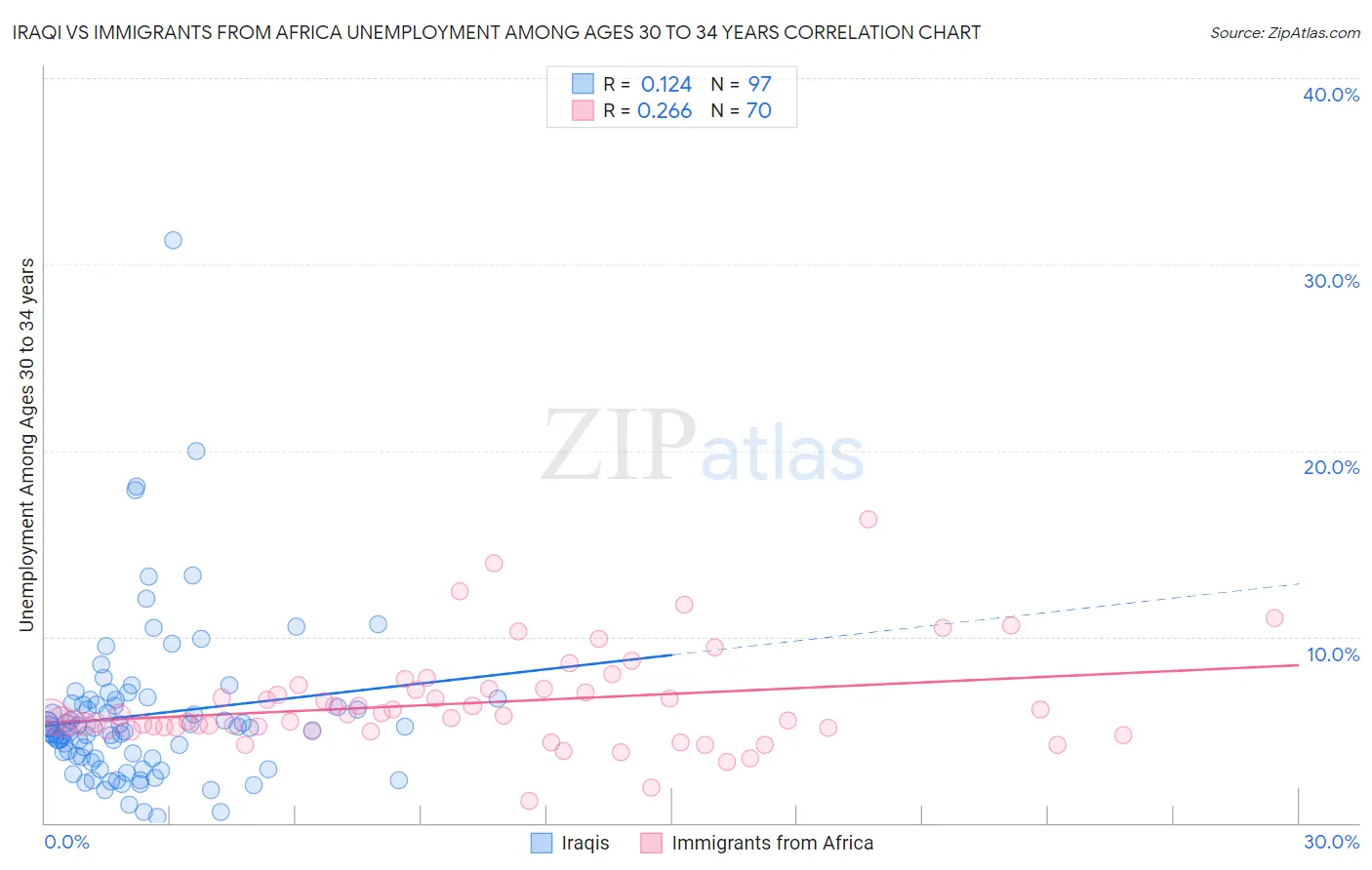 Iraqi vs Immigrants from Africa Unemployment Among Ages 30 to 34 years