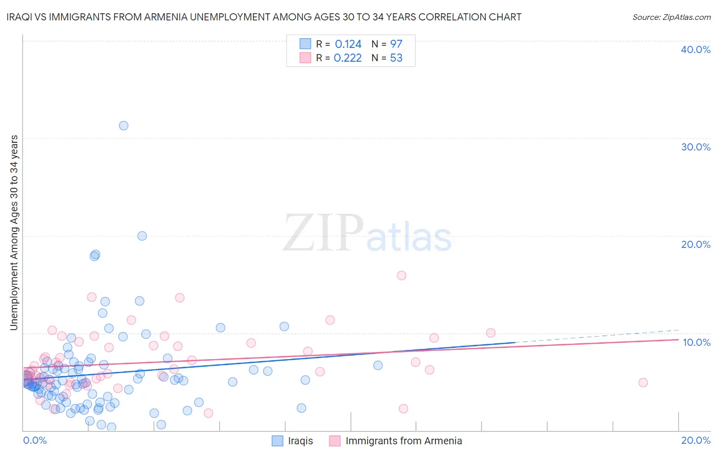 Iraqi vs Immigrants from Armenia Unemployment Among Ages 30 to 34 years