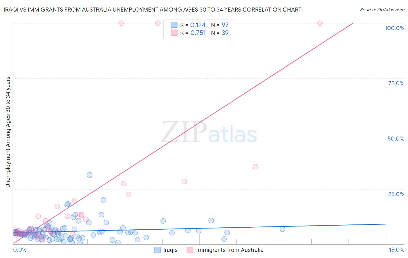 Iraqi vs Immigrants from Australia Unemployment Among Ages 30 to 34 years
