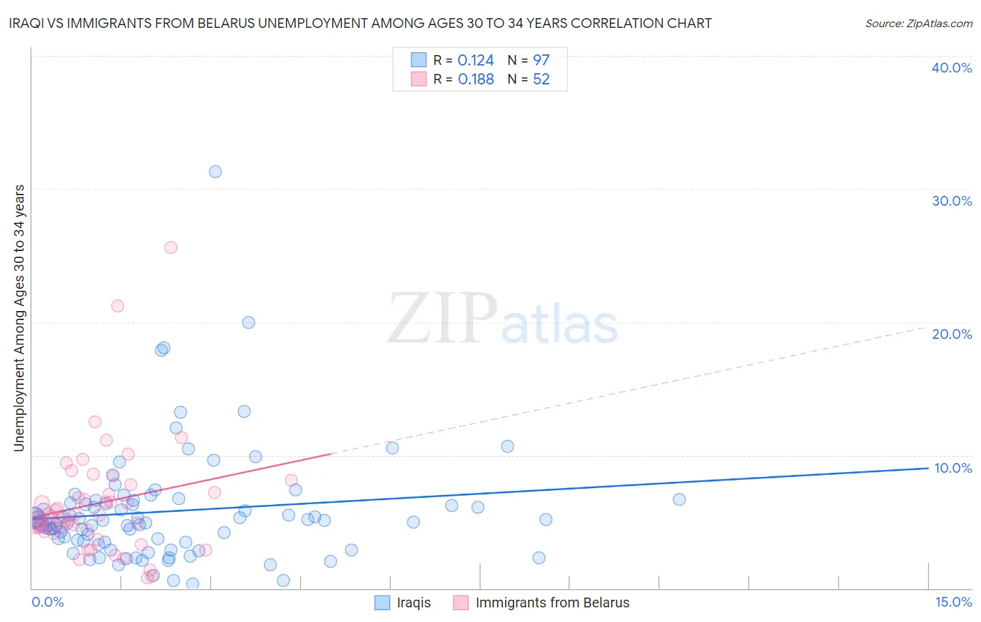 Iraqi vs Immigrants from Belarus Unemployment Among Ages 30 to 34 years