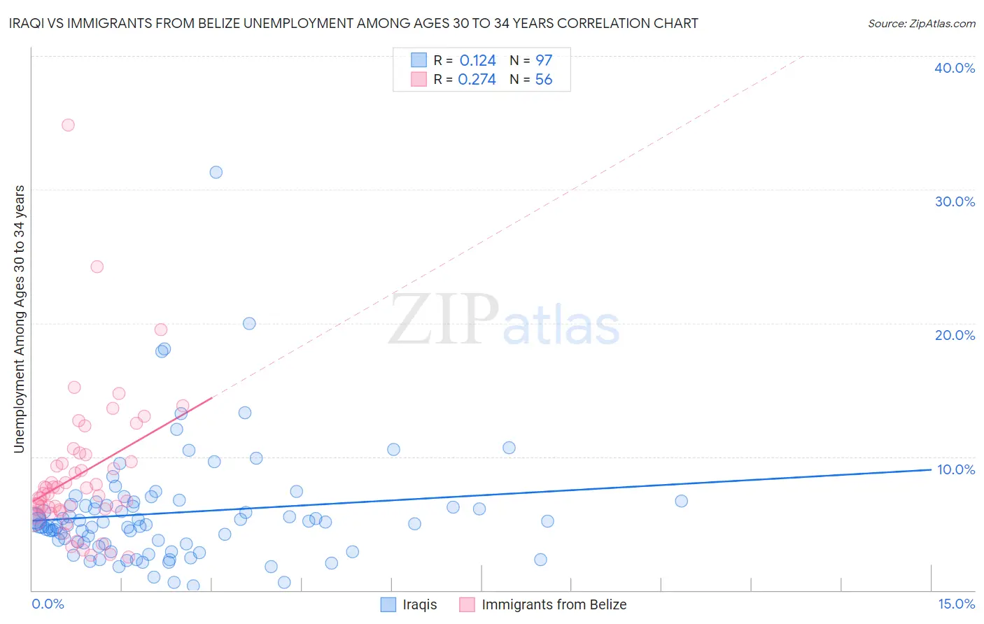 Iraqi vs Immigrants from Belize Unemployment Among Ages 30 to 34 years
