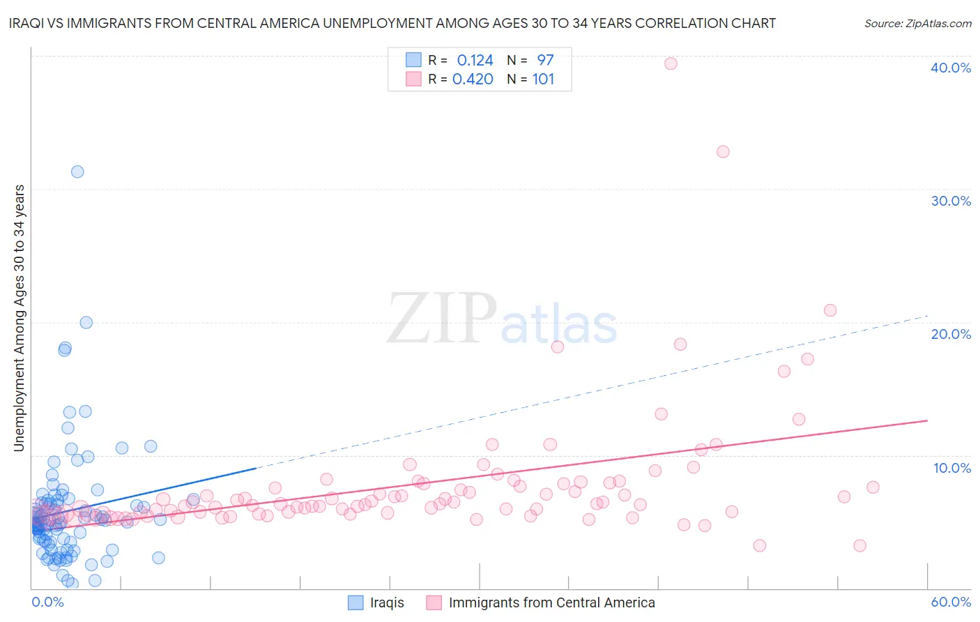 Iraqi vs Immigrants from Central America Unemployment Among Ages 30 to 34 years