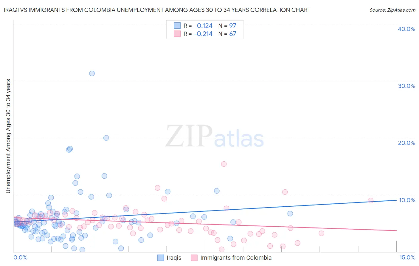 Iraqi vs Immigrants from Colombia Unemployment Among Ages 30 to 34 years