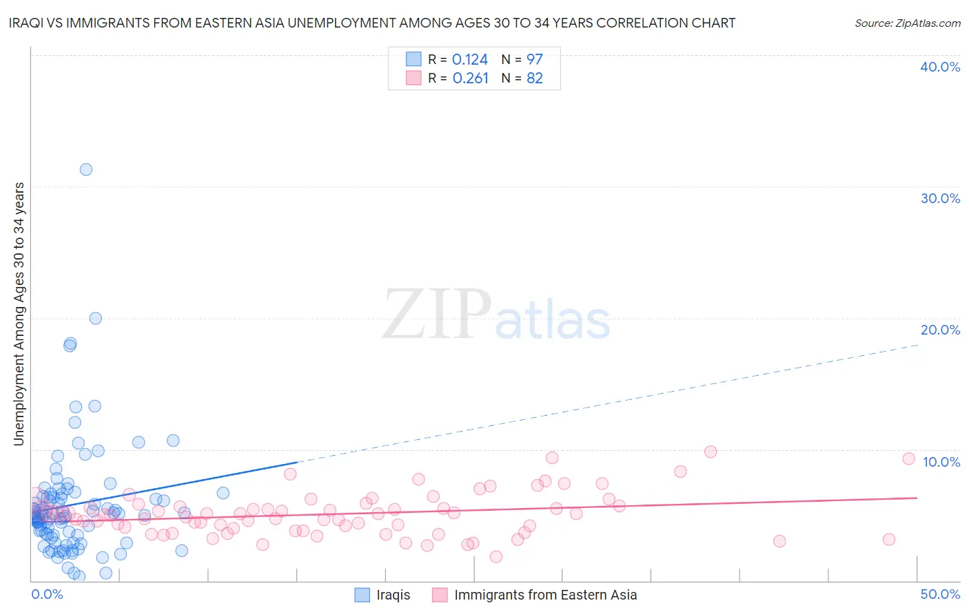 Iraqi vs Immigrants from Eastern Asia Unemployment Among Ages 30 to 34 years
