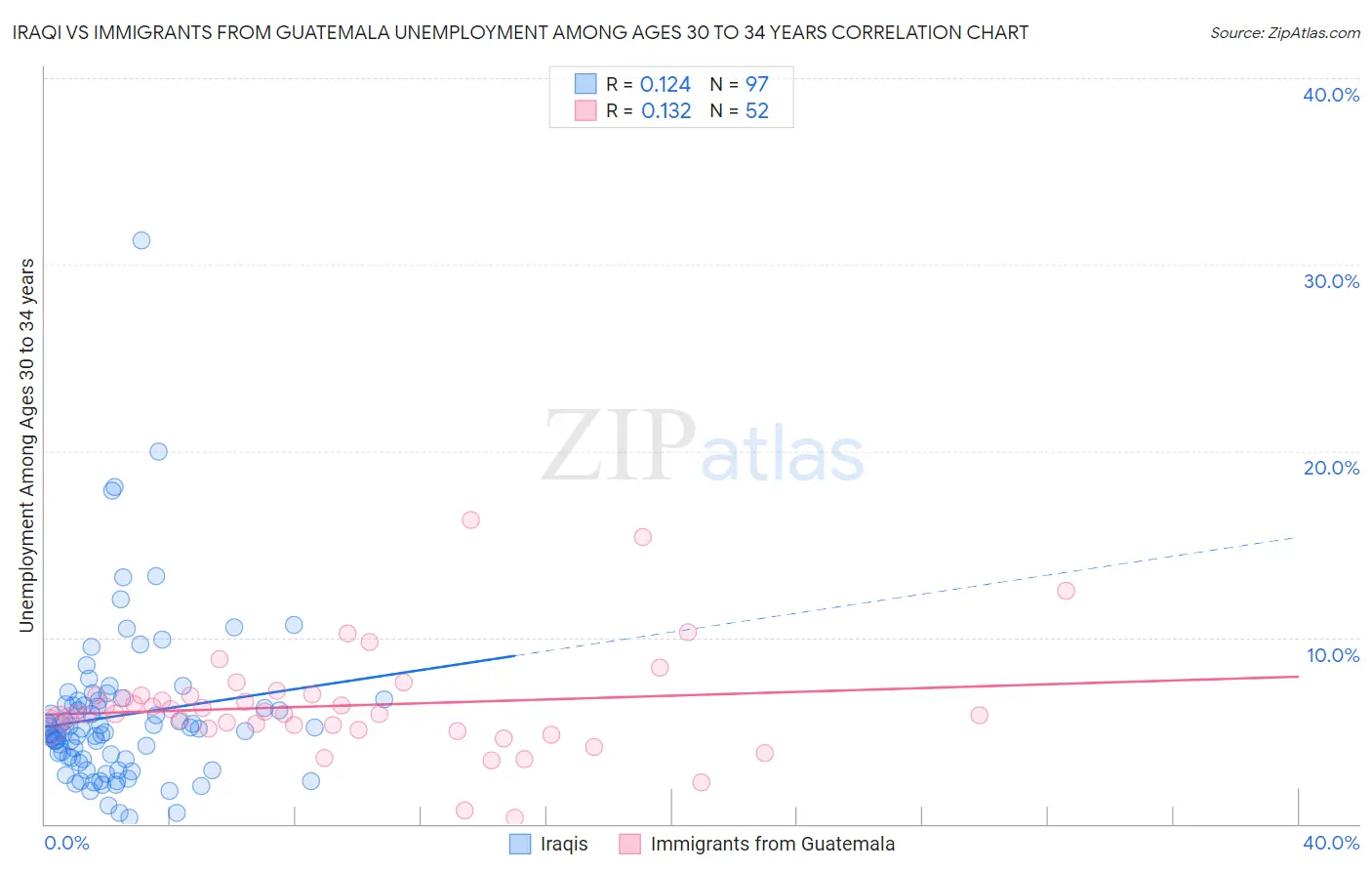 Iraqi vs Immigrants from Guatemala Unemployment Among Ages 30 to 34 years