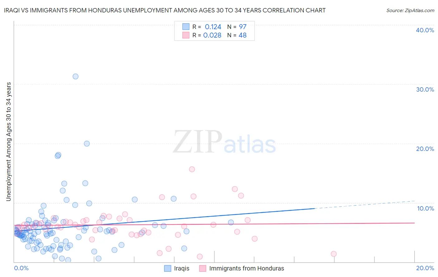 Iraqi vs Immigrants from Honduras Unemployment Among Ages 30 to 34 years