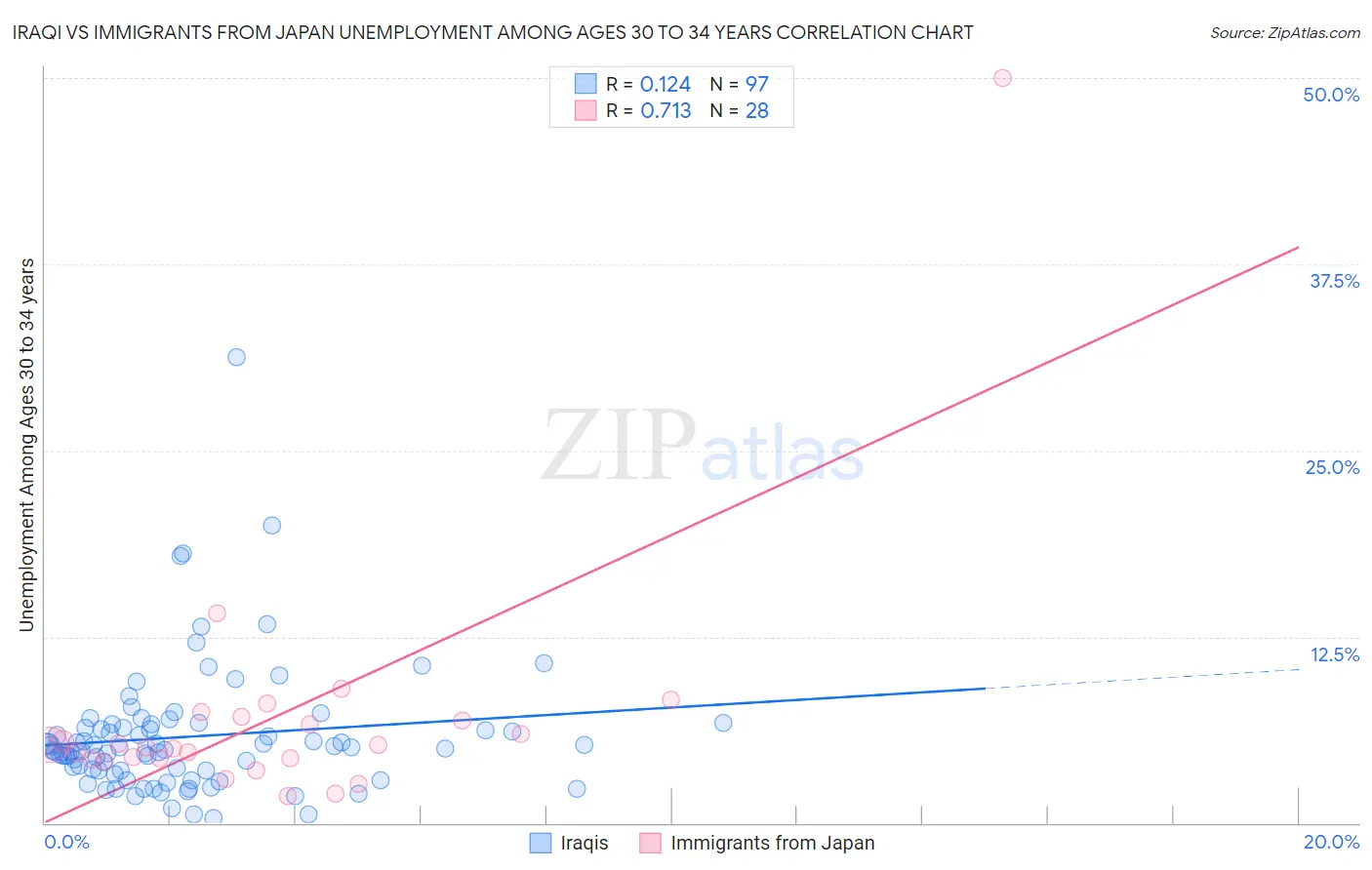 Iraqi vs Immigrants from Japan Unemployment Among Ages 30 to 34 years