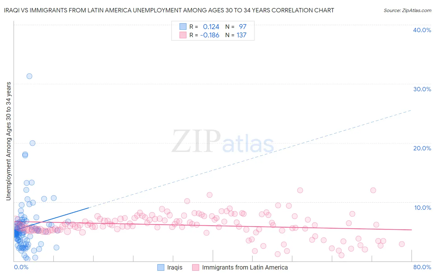 Iraqi vs Immigrants from Latin America Unemployment Among Ages 30 to 34 years