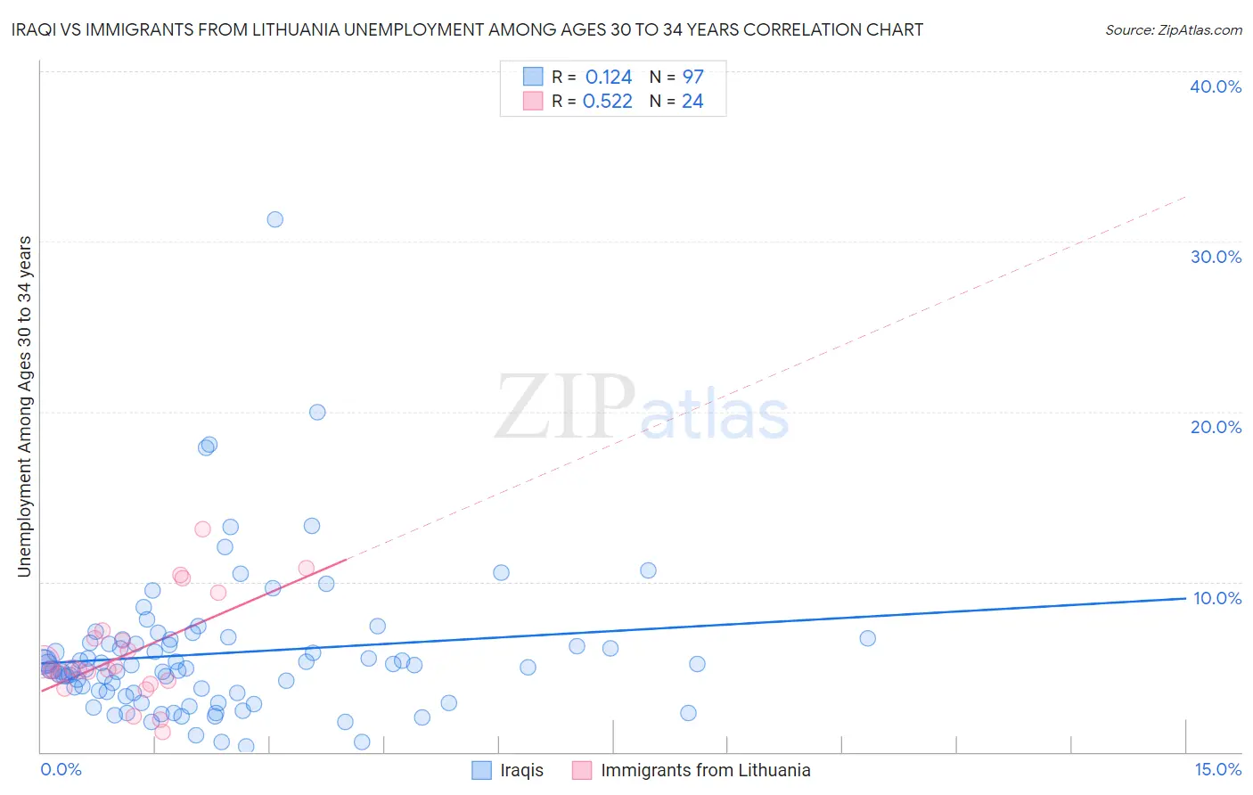 Iraqi vs Immigrants from Lithuania Unemployment Among Ages 30 to 34 years