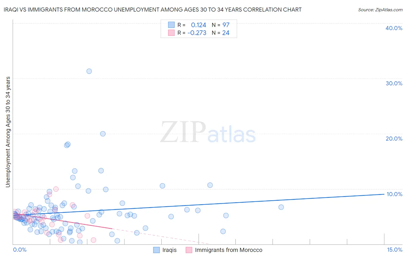 Iraqi vs Immigrants from Morocco Unemployment Among Ages 30 to 34 years
