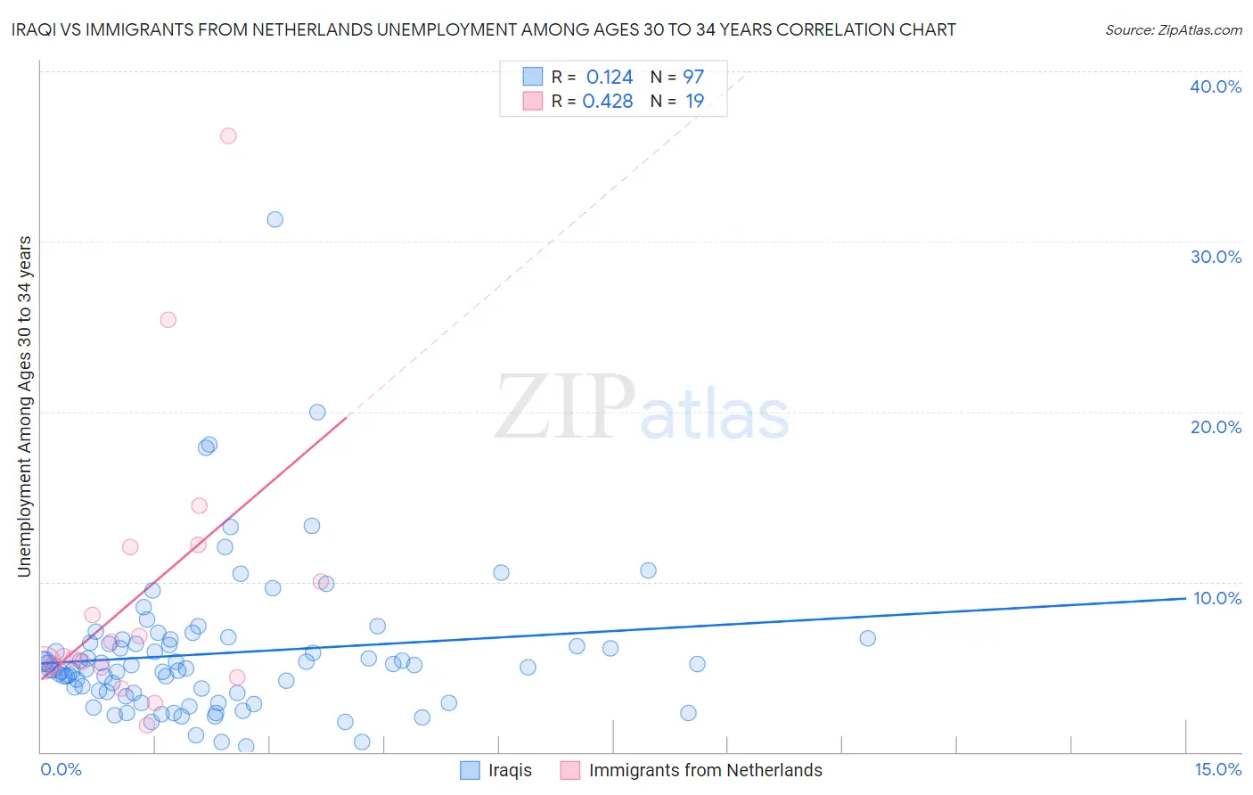 Iraqi vs Immigrants from Netherlands Unemployment Among Ages 30 to 34 years