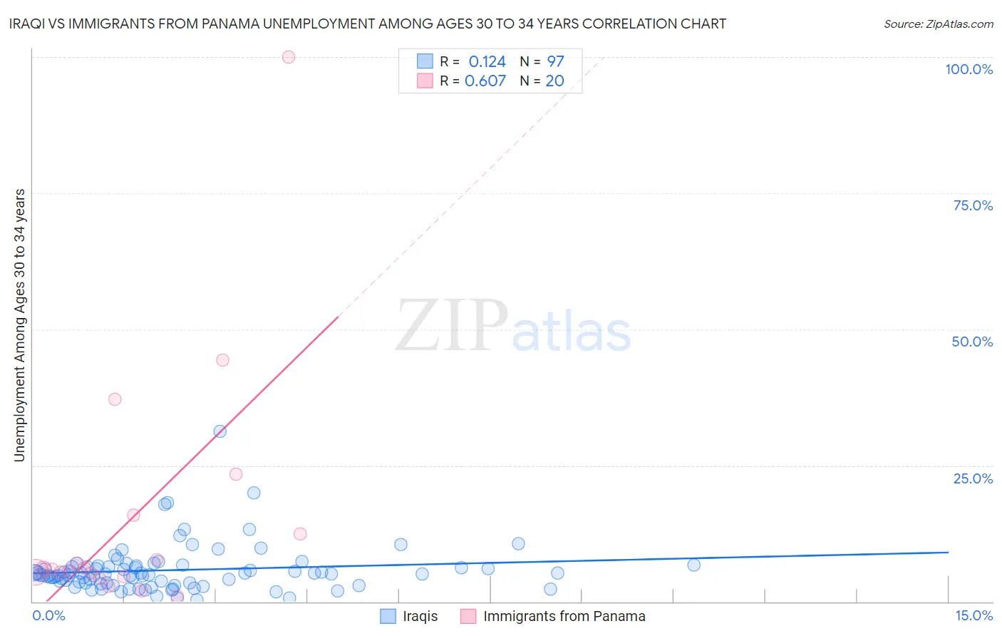 Iraqi vs Immigrants from Panama Unemployment Among Ages 30 to 34 years