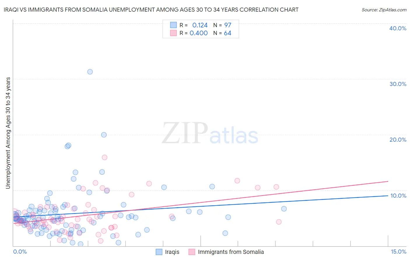 Iraqi vs Immigrants from Somalia Unemployment Among Ages 30 to 34 years