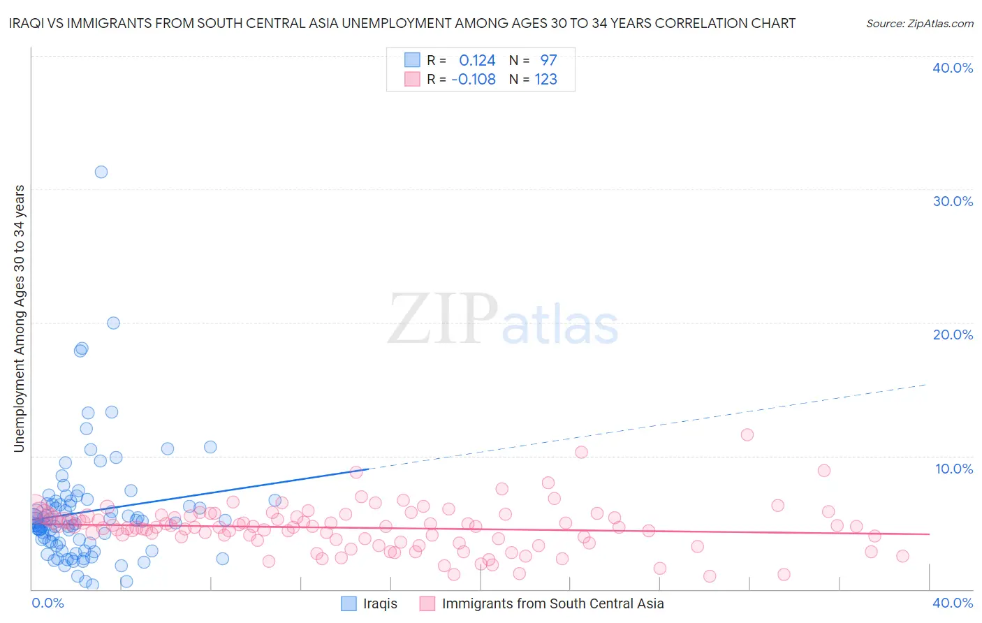 Iraqi vs Immigrants from South Central Asia Unemployment Among Ages 30 to 34 years