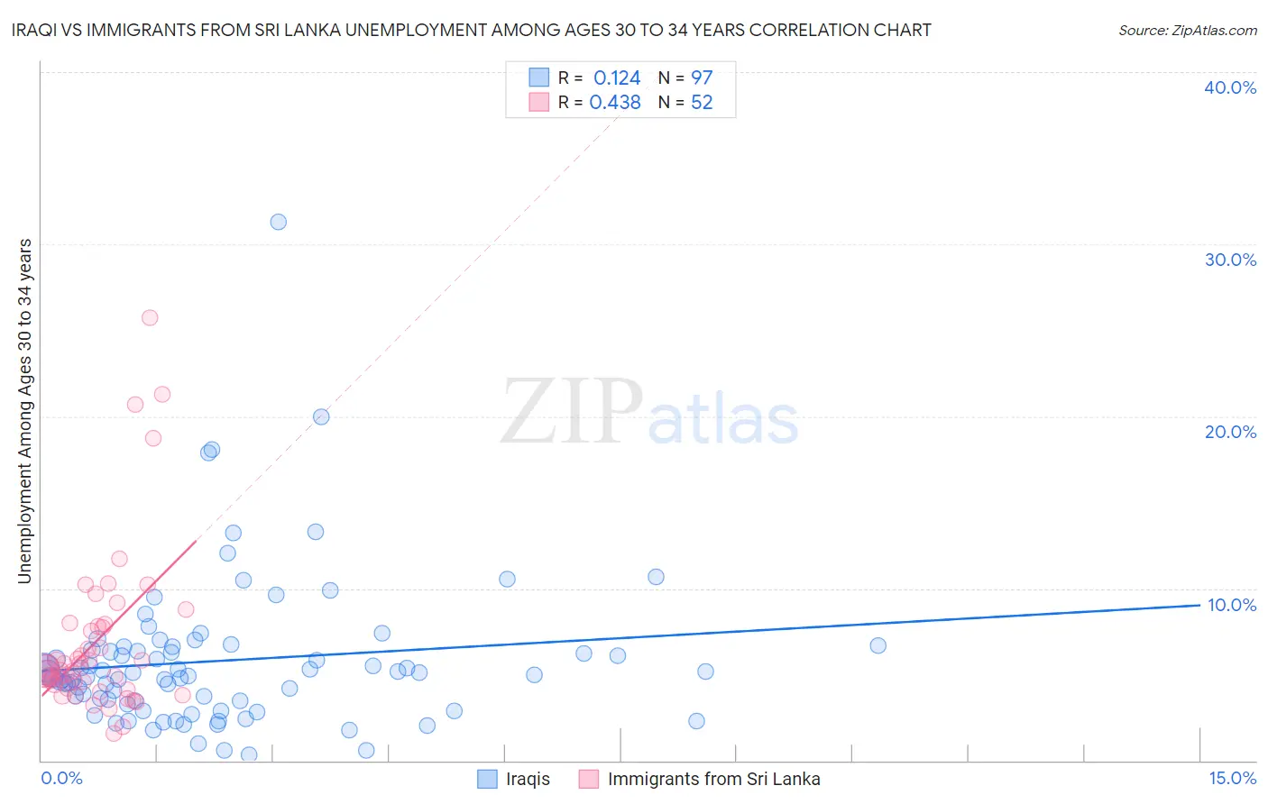 Iraqi vs Immigrants from Sri Lanka Unemployment Among Ages 30 to 34 years