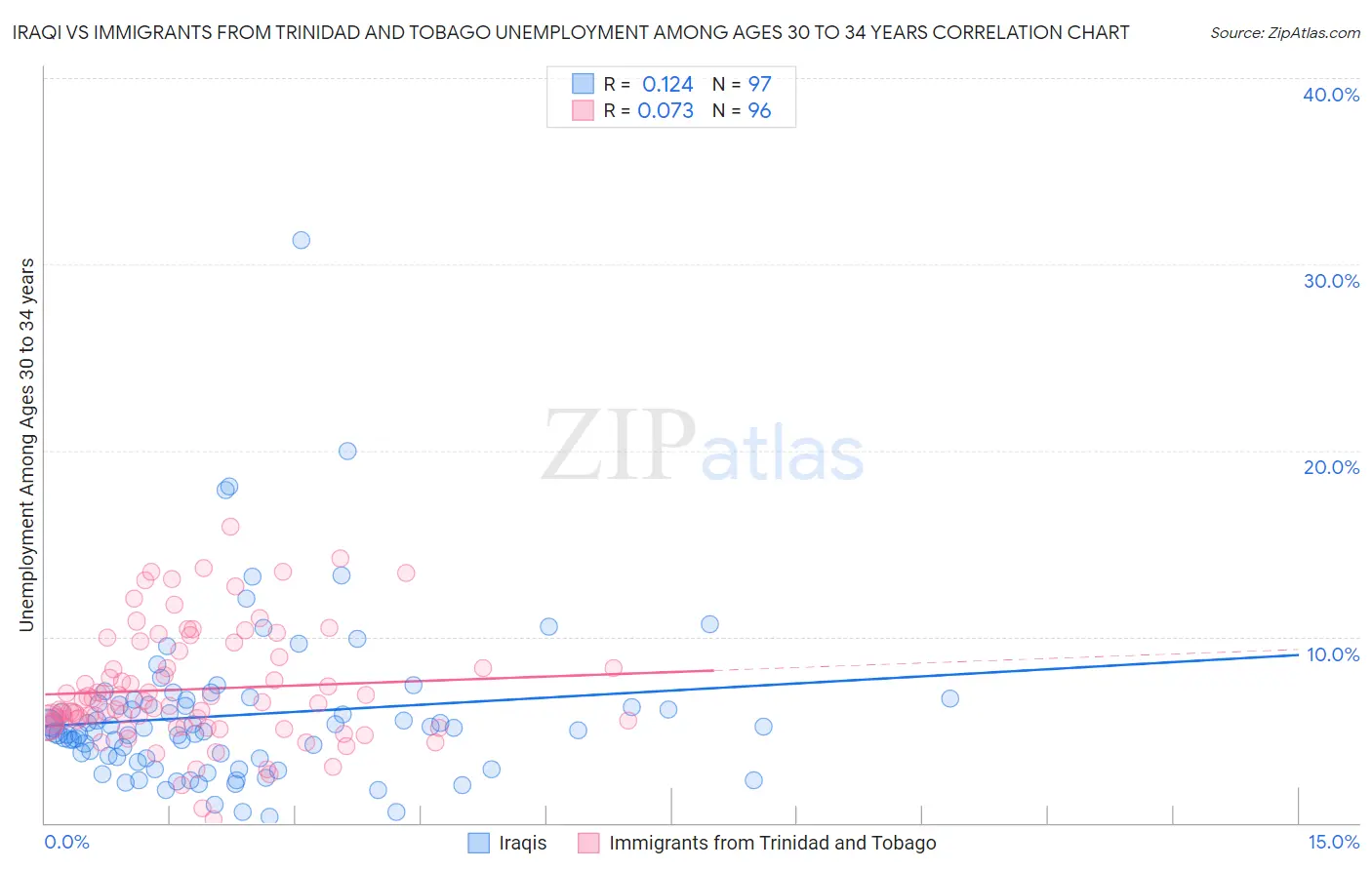 Iraqi vs Immigrants from Trinidad and Tobago Unemployment Among Ages 30 to 34 years