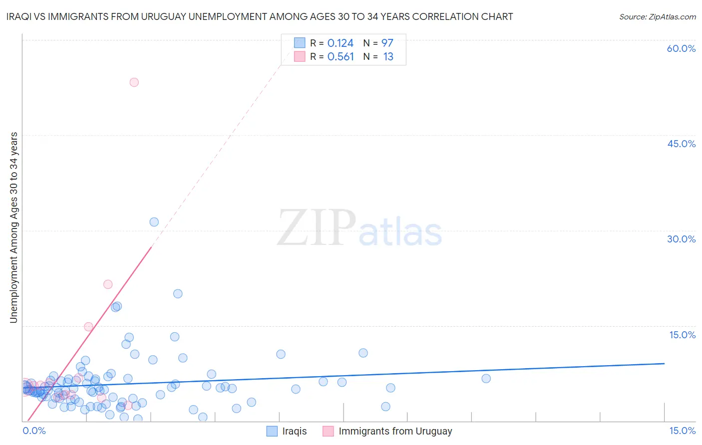 Iraqi vs Immigrants from Uruguay Unemployment Among Ages 30 to 34 years