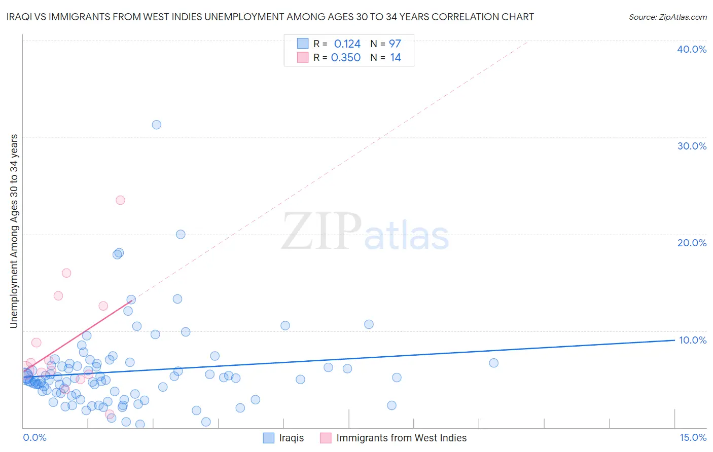Iraqi vs Immigrants from West Indies Unemployment Among Ages 30 to 34 years